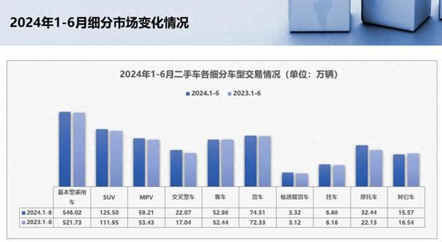 開云kaiyun官網(wǎng)2024年上半年二手車?yán)塾?jì)交易93829萬輛同比增長701%(圖1)