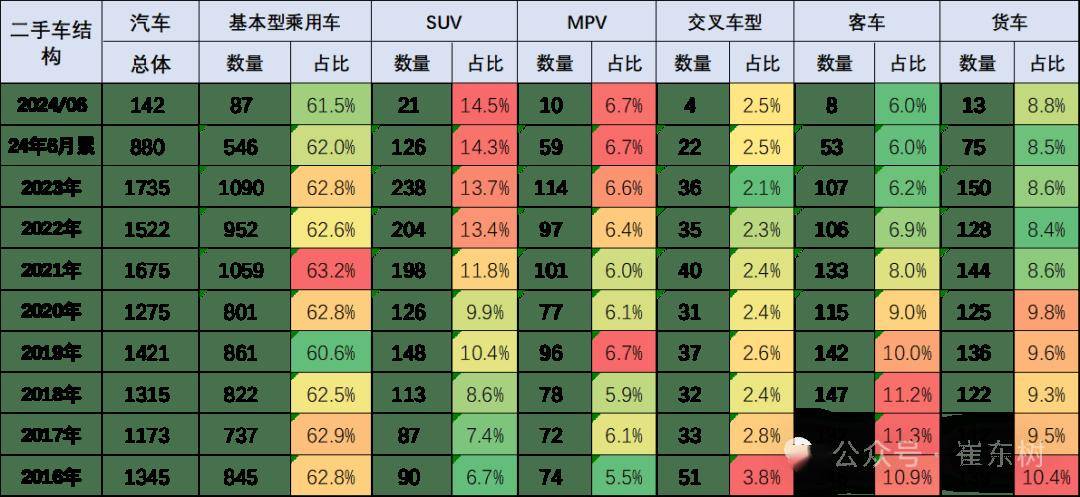 2024年1-6月二手車(chē)93開(kāi)云kaiyun官網(wǎng)8萬(wàn)臺(tái)增7%、6252億元增13%(圖1)