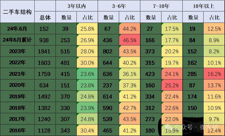 2024年1-6月二手車(chē)93開(kāi)云kaiyun官網(wǎng)8萬(wàn)臺(tái)增7%、6252億元增13%(圖2)