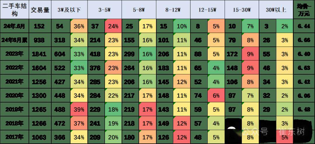 2024年1-6月二手車(chē)93開(kāi)云kaiyun官網(wǎng)8萬(wàn)臺(tái)增7%、6252億元增13%(圖3)