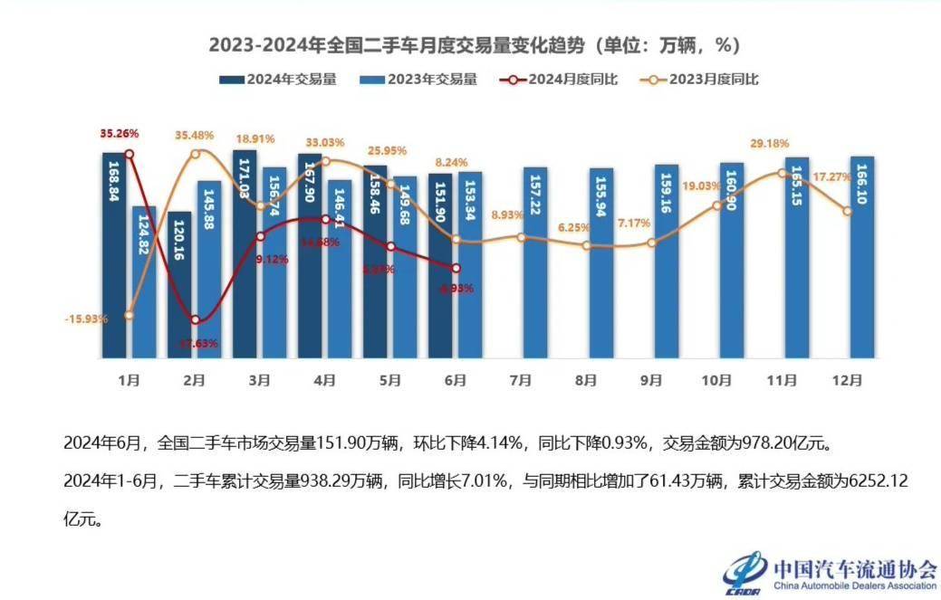 kaiyun登陸入口開云中國(guó)汽車流通協(xié)會(huì)：2024 上半年二手車?yán)塾?jì)交易 93829 萬(wàn)輛(圖1)