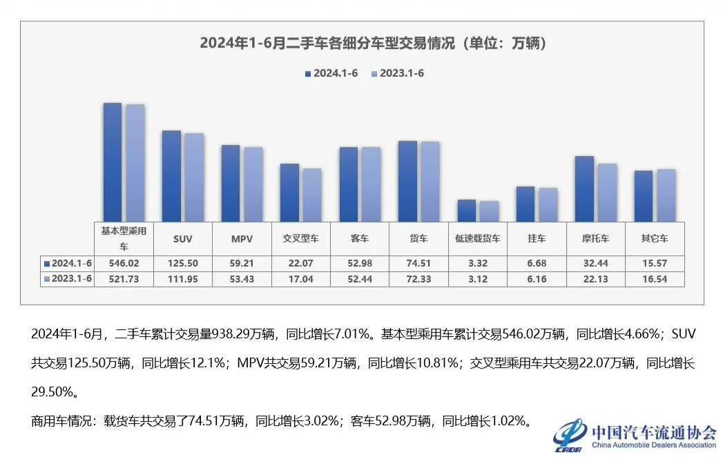 kaiyun登陸入口開云中國(guó)汽車流通協(xié)會(huì)：2024 上半年二手車?yán)塾?jì)交易 93829 萬(wàn)輛(圖2)