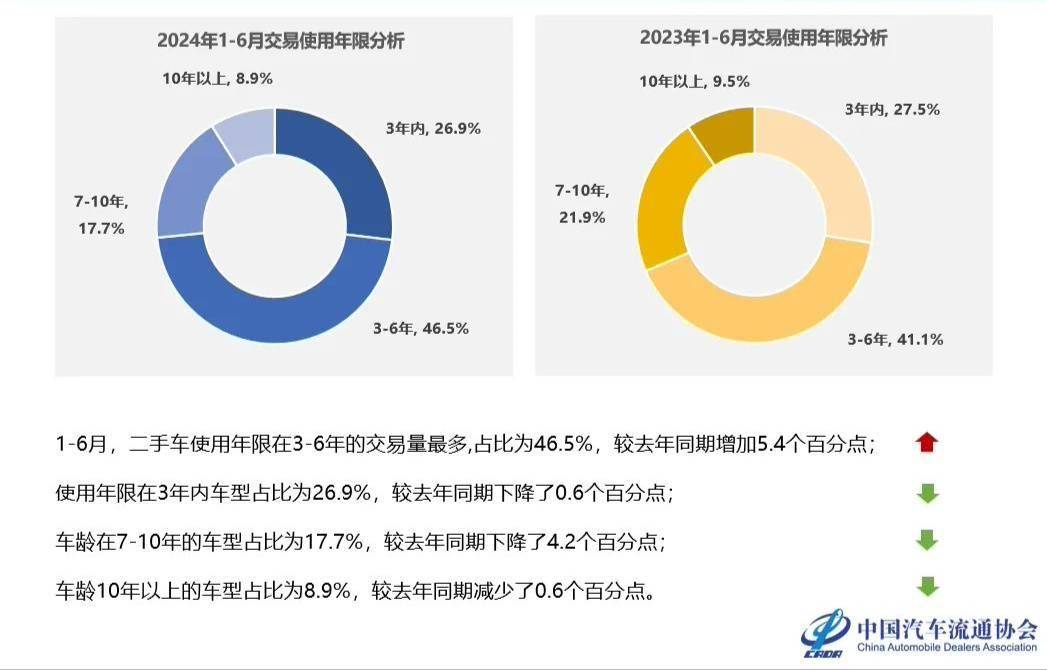 kaiyun登陸入口開云中國(guó)汽車流通協(xié)會(huì)：2024 上半年二手車?yán)塾?jì)交易 93829 萬(wàn)輛(圖3)