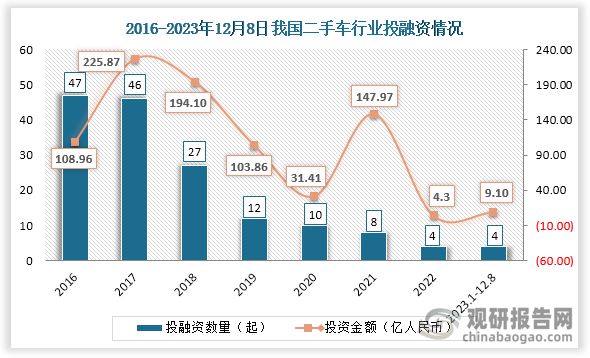kaiyun登陸入口開云中國二手車行業(yè)發(fā)展趨勢分析與未來前景預(yù)測報(bào)告（2024-2031年）(圖6)