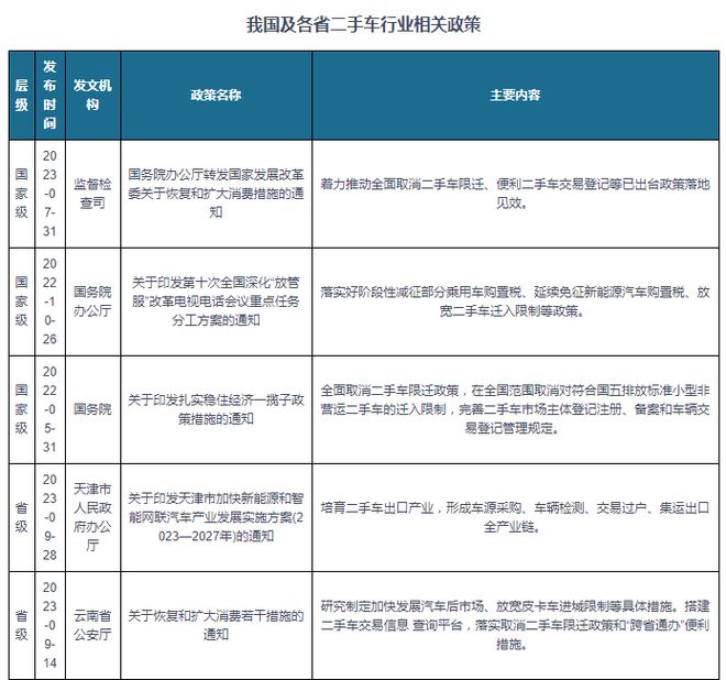 kaiyun登陸入口開云中國二手車行業(yè)發(fā)展趨勢分析與未來前景預(yù)測報(bào)告（2024-2031年）(圖9)