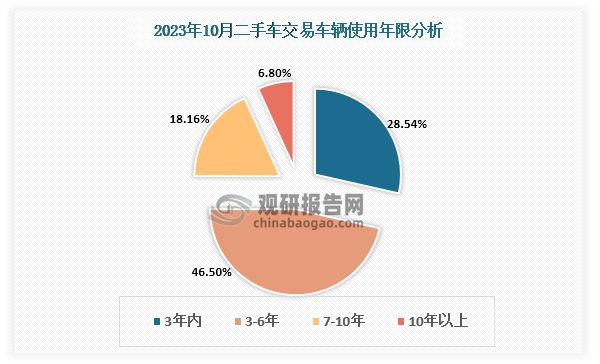 kaiyun登陸入口開云中國二手車行業(yè)發(fā)展趨勢分析與未來前景預(yù)測報(bào)告（2024-2031年）(圖4)