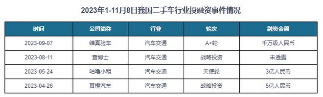 kaiyun登陸入口開云中國二手車行業(yè)發(fā)展趨勢分析與未來前景預(yù)測報(bào)告（2024-2031年）(圖8)