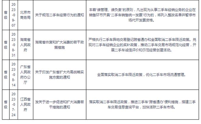 kaiyun登陸入口開云中國二手車行業(yè)發(fā)展趨勢分析與未來前景預(yù)測報(bào)告（2024-2031年）(圖10)