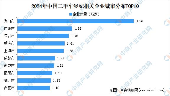2024年中國二手車市場(chǎng)規(guī)模、企業(yè)數(shù)量及區(qū)域分布情況分析開云kaiyun官方網(wǎng)站(圖7)