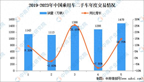 2024年中國二手車市場(chǎng)規(guī)模、企業(yè)數(shù)量及區(qū)域分布情況分析開云kaiyun官方網(wǎng)站(圖1)