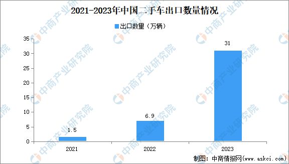2024年中國二手車市場(chǎng)規(guī)模、企業(yè)數(shù)量及區(qū)域分布情況分析開云kaiyun官方網(wǎng)站(圖4)