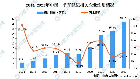 2024年中國二手車市場(chǎng)規(guī)模、企業(yè)數(shù)量及區(qū)域分布情況分析開云kaiyun官方網(wǎng)站(圖5)