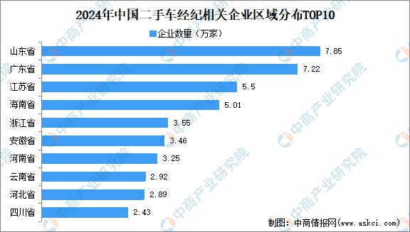 2024年中國二手車市場(chǎng)規(guī)模、企業(yè)數(shù)量及區(qū)域分布情況分析開云kaiyun官方網(wǎng)站(圖6)