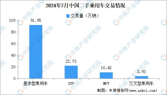 2024年7月中國二手車交易情況：交易量同比增長kaiyun登陸入口開云237%(圖2)