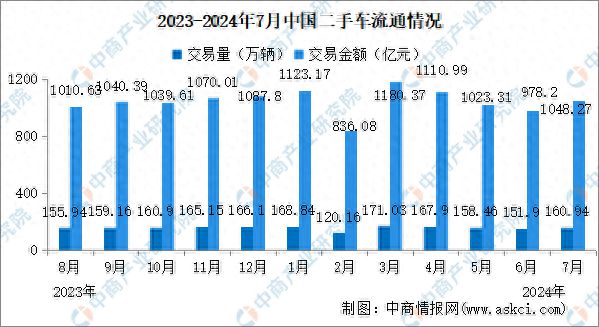 2024年7月中國二手車交易情況：交易量同比增長kaiyun登陸入口開云237%(圖1)