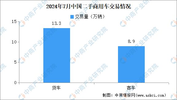 2024年7月中國二手車交易情況：交易量同比增長kaiyun登陸入口開云237%(圖3)