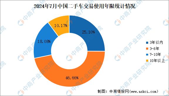 2024年7月中國二手車交易情況：交易量同比增長kaiyun登陸入口開云237%(圖4)
