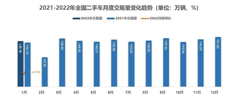 kaiyun登陸入口開(kāi)云3年內(nèi)“準(zhǔn)新車(chē)”成香餑餑中國(guó)二手車(chē)或迎“爆發(fā)期”(圖1)