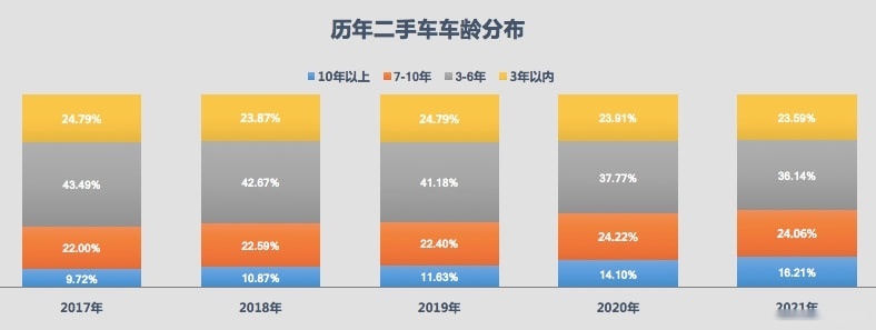 kaiyun登陸入口開(kāi)云3年內(nèi)“準(zhǔn)新車(chē)”成香餑餑中國(guó)二手車(chē)或迎“爆發(fā)期”(圖5)