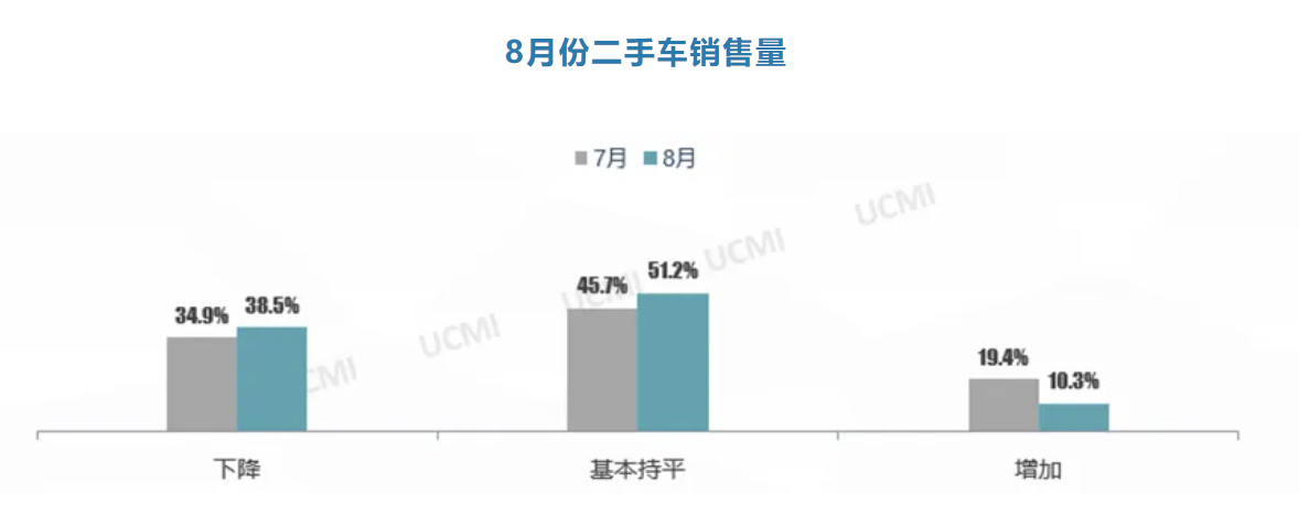 kaiyun登陸入口開云協(xié)會(huì)發(fā)布 2024年8月份中國(guó)二手車經(jīng)理人指數(shù)為416%(圖2)
