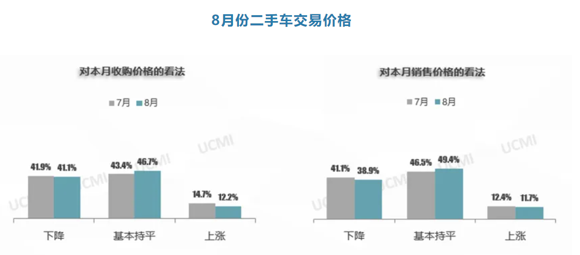 kaiyun登陸入口開云協(xié)會(huì)發(fā)布 2024年8月份中國(guó)二手車經(jīng)理人指數(shù)為416%(圖3)