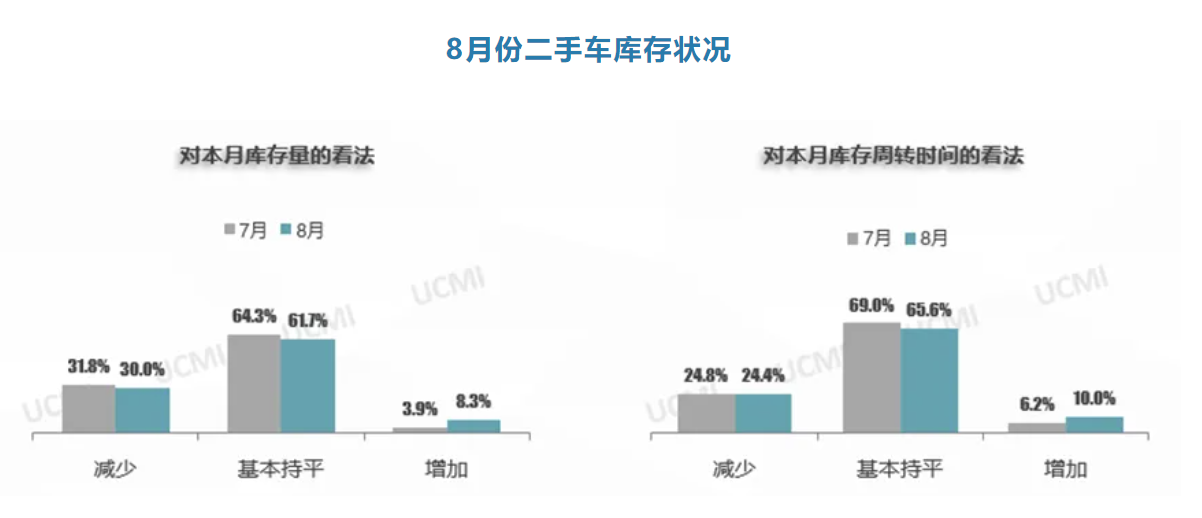 kaiyun登陸入口開云協(xié)會(huì)發(fā)布 2024年8月份中國(guó)二手車經(jīng)理人指數(shù)為416%(圖4)