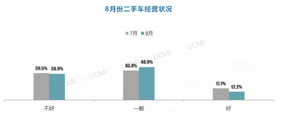 kaiyun登陸入口開云協(xié)會(huì)發(fā)布 2024年8月份中國(guó)二手車經(jīng)理人指數(shù)為416%(圖5)