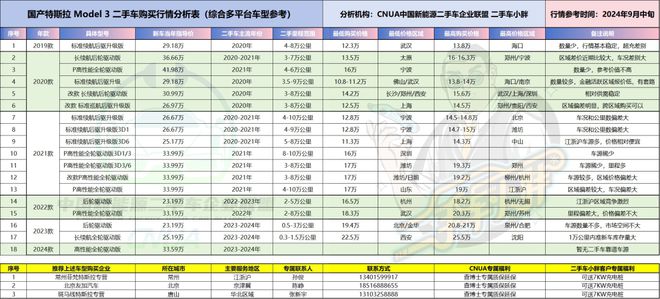 國產(chǎn)特斯拉kaiyun官網(wǎng)Model3二手車價格跌入11萬！(圖2)
