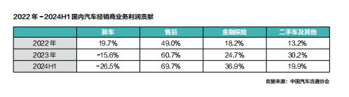 經(jīng)銷商轉(zhuǎn)型系列2：逾半經(jīng)銷商虧損倒逼廠商關(guān)系重構(gòu)精耕細(xì)作與營(yíng)銷創(chuàng)新才是突圍利器(圖3)