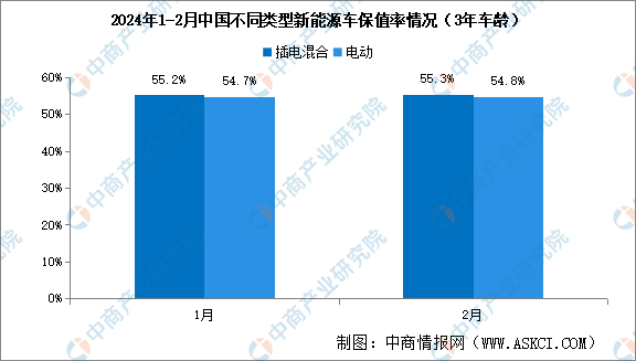 2024年2月中國汽車保值率情況：二手車源量同比減少161%（圖）(圖3)