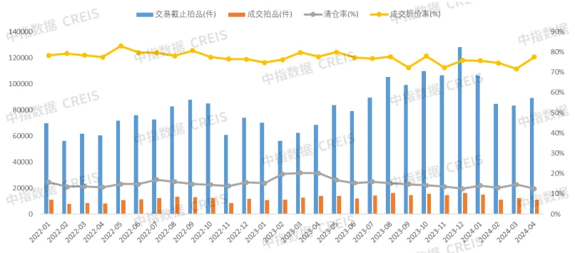 中指法拍市場(chǎng)監(jiān)測(cè)報(bào)告：2024年前四月杭州法拍清倉(cāng)近60%收金263億元全國(guó)市場(chǎng)清倉(cāng)不足20%(圖7)