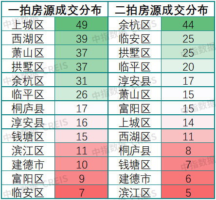 中指法拍市場(chǎng)監(jiān)測(cè)報(bào)告：2024年前四月杭州法拍清倉(cāng)近60%收金263億元全國(guó)市場(chǎng)清倉(cāng)不足20%(圖3)