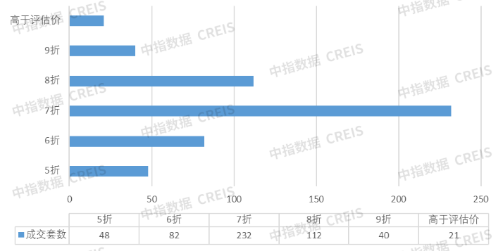 中指法拍市場(chǎng)監(jiān)測(cè)報(bào)告：2024年前四月杭州法拍清倉(cāng)近60%收金263億元全國(guó)市場(chǎng)清倉(cāng)不足20%(圖4)