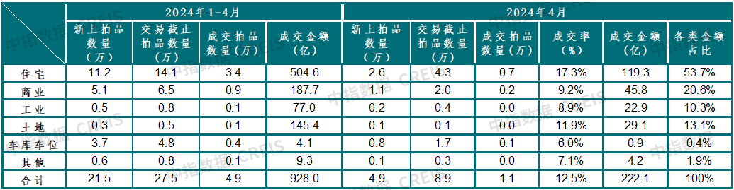 中指法拍市場(chǎng)監(jiān)測(cè)報(bào)告：2024年前四月杭州法拍清倉(cāng)近60%收金263億元全國(guó)市場(chǎng)清倉(cāng)不足20%(圖8)