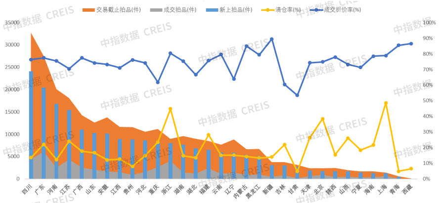 中指法拍市場(chǎng)監(jiān)測(cè)報(bào)告：2024年前四月杭州法拍清倉(cāng)近60%收金263億元全國(guó)市場(chǎng)清倉(cāng)不足20%(圖9)
