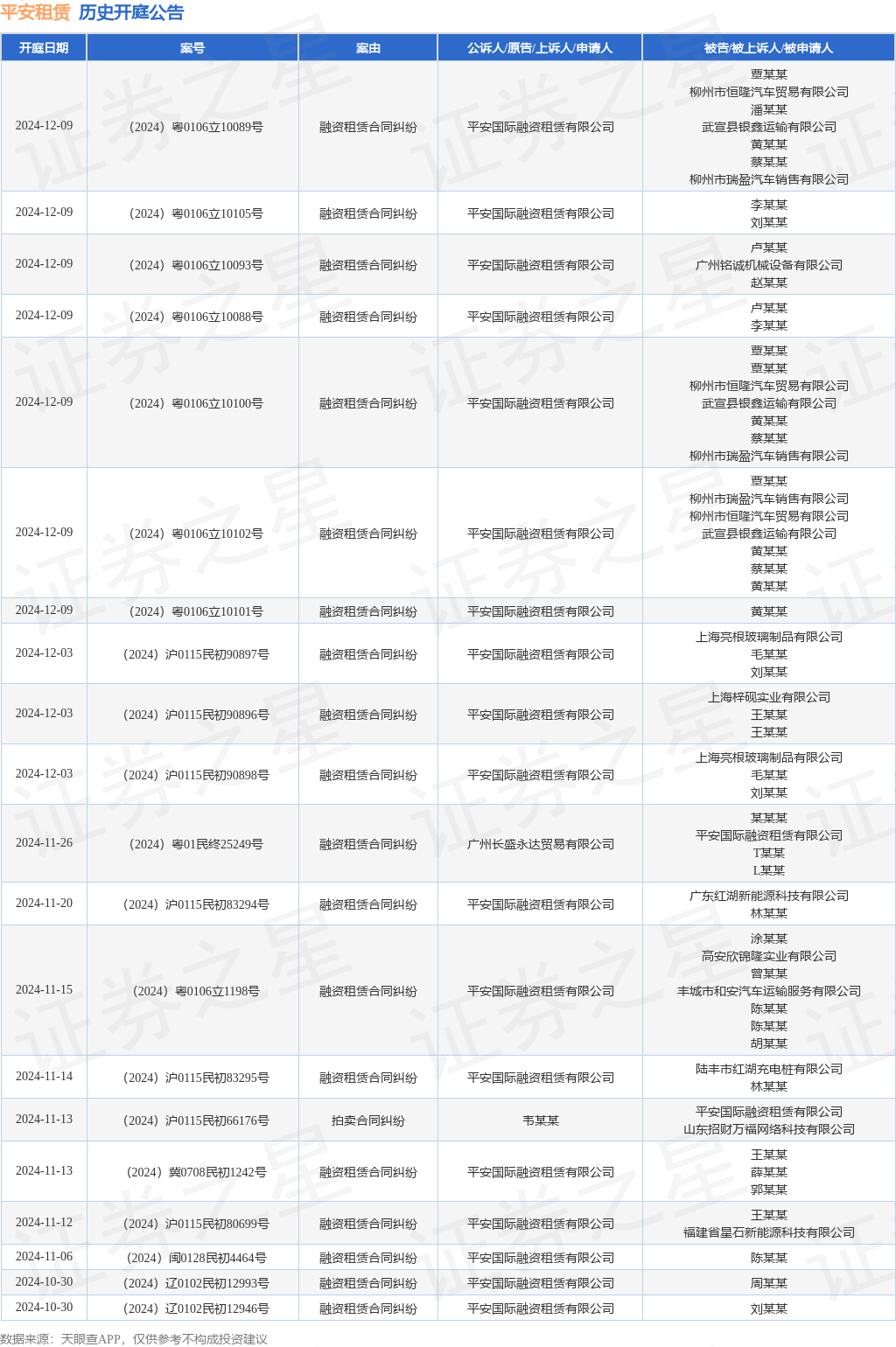 平安租賃作為被告被上訴人的1起涉及拍賣合同糾紛的訴訟將于2024年11月13日開庭(圖1)