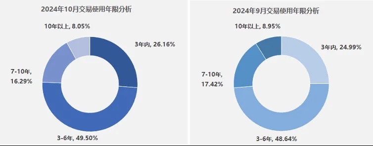 2024年10月二手車市場簡析(圖2)