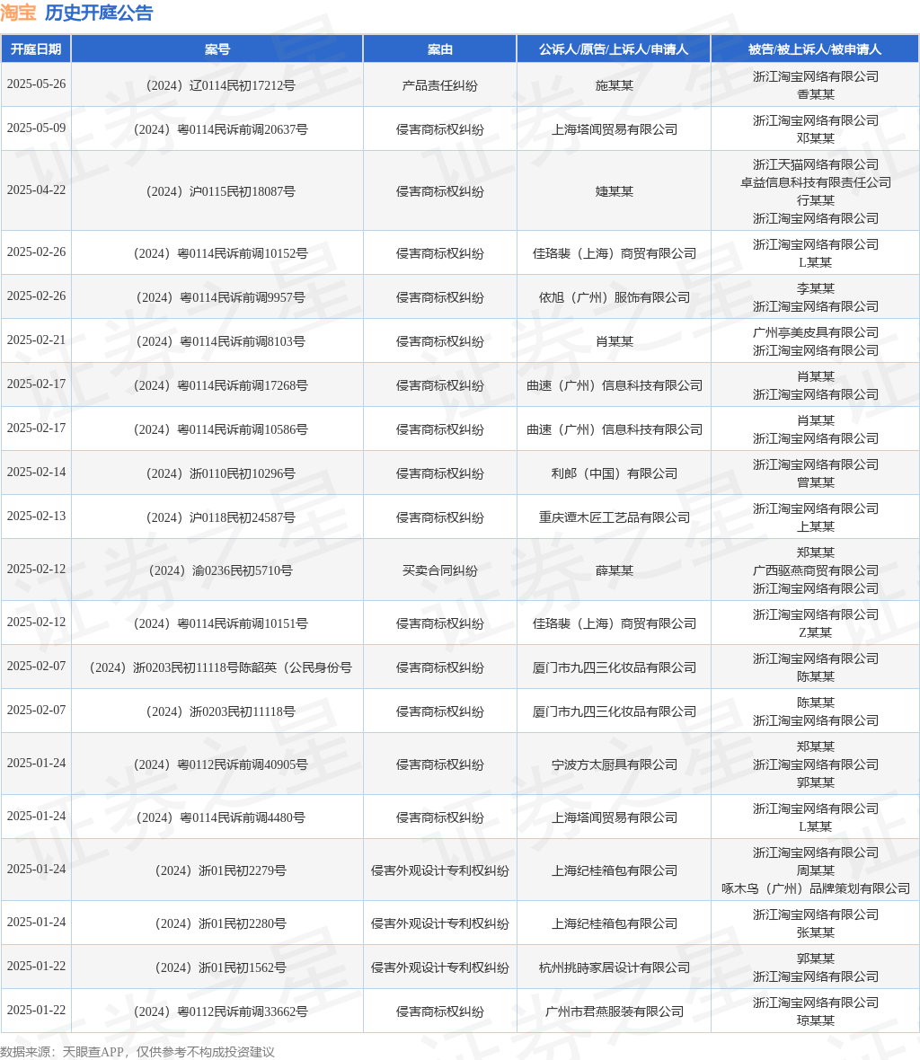 淘寶作為被告被上訴人的1起涉及拍賣合同糾紛的訴訟將于2024年11月28日開庭(圖1)