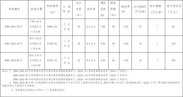 河南省駐馬店市ZMDG-2024-04號(hào)等三宗國(guó)有建設(shè)用地使用權(quán)網(wǎng)上拍賣出讓公告(圖1)