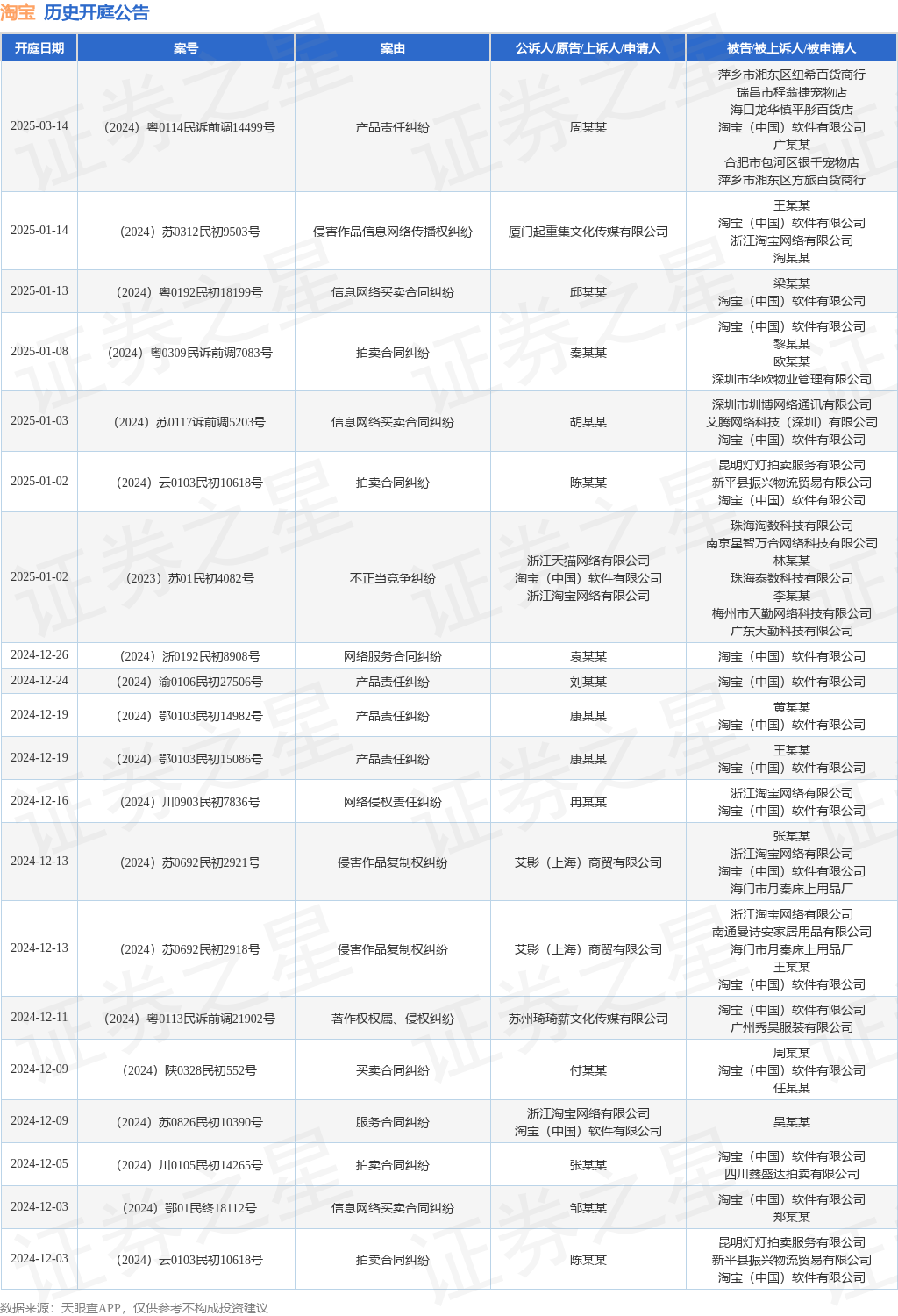 淘寶作為被告被上訴人的1起涉及拍賣合同糾紛的訴訟將于2024年12月5日開庭(圖1)